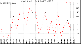 Milwaukee Weather Wind Direction<br>Daily High