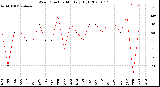 Milwaukee Weather Wind Direction<br>Monthly High