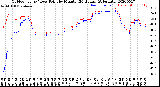 Milwaukee Weather Outdoor Temp / Dew Point<br>by Minute<br>(24 Hours) (Alternate)