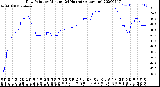 Milwaukee Weather Dew Point<br>by Minute<br>(24 Hours) (Alternate)