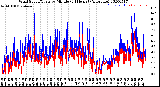 Milwaukee Weather Wind Speed/Gusts<br>by Minute<br>(24 Hours) (Alternate)