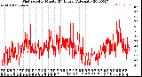 Milwaukee Weather Wind Speed<br>by Minute<br>(24 Hours) (Alternate)