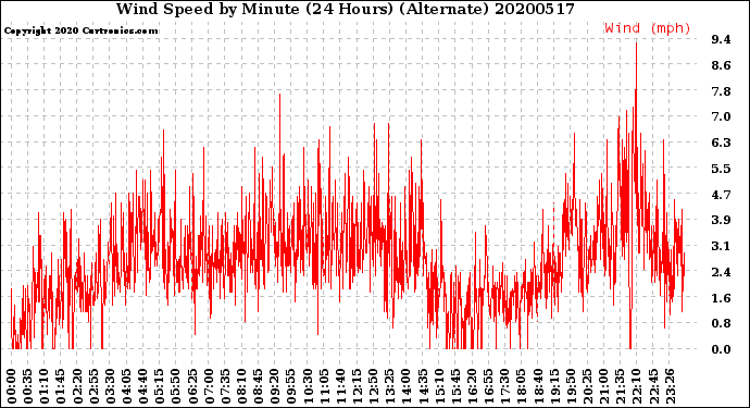 Milwaukee Weather Wind Speed<br>by Minute<br>(24 Hours) (Alternate)