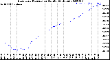 Milwaukee Weather Barometric Pressure<br>per Minute<br>(24 Hours)