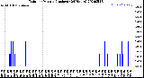 Milwaukee Weather Rain<br>per Minute<br>(Inches)<br>(24 Hours)