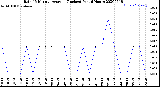 Milwaukee Weather Rain<br>15 Minute Average<br>(Inches)<br>Past 6 Hours