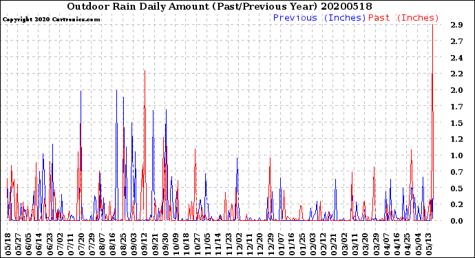 Milwaukee Weather Outdoor Rain<br>Daily Amount<br>(Past/Previous Year)