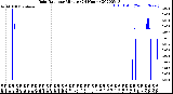 Milwaukee Weather Rain Rate<br>per Minute<br>(24 Hours)