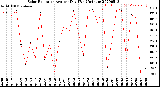 Milwaukee Weather Solar Radiation<br>Avg per Day W/m2/minute