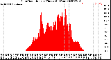 Milwaukee Weather Solar Radiation<br>per Minute<br>(24 Hours)