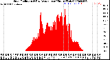 Milwaukee Weather Solar Radiation<br>& Day Average<br>per Minute<br>(Today)