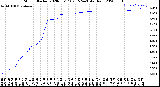 Milwaukee Weather Storm<br>Started 2020-05-17 02:15:24<br>Total Rain