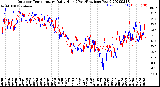 Milwaukee Weather Outdoor Temperature<br>Daily High<br>(Past/Previous Year)