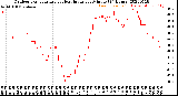 Milwaukee Weather Outdoor Temperature<br>vs Heat Index<br>per Minute<br>(24 Hours)