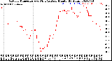 Milwaukee Weather Outdoor Temperature<br>vs Wind Chill<br>per Minute<br>(24 Hours)