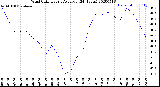 Milwaukee Weather Wind Chill<br>Hourly Average<br>(24 Hours)