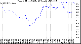 Milwaukee Weather Wind Chill<br>per Minute<br>(24 Hours)