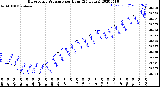 Milwaukee Weather Barometric Pressure<br>per Hour<br>(24 Hours)