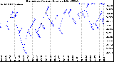 Milwaukee Weather Barometric Pressure<br>Daily High