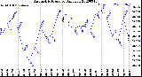 Milwaukee Weather Barometric Pressure<br>Daily Low