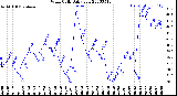 Milwaukee Weather Wind Chill<br>Daily Low