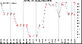 Milwaukee Weather Dew Point<br>(24 Hours)