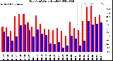 Milwaukee Weather Dew Point<br>Daily High/Low