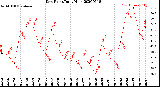 Milwaukee Weather Dew Point<br>Daily High