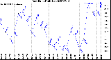 Milwaukee Weather Dew Point<br>Daily Low