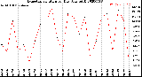 Milwaukee Weather Evapotranspiration<br>per Day (Ozs sq/ft)