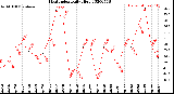 Milwaukee Weather Heat Index<br>Daily High