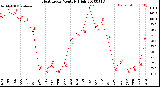 Milwaukee Weather Heat Index<br>Monthly High