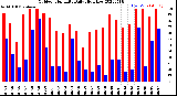 Milwaukee Weather Outdoor Humidity<br>Daily High/Low