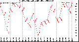 Milwaukee Weather Outdoor Humidity<br>Daily High