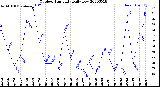 Milwaukee Weather Outdoor Humidity<br>Daily Low