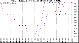 Milwaukee Weather Outdoor Temperature<br>vs Wind Chill<br>(24 Hours)