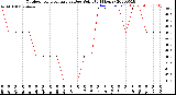 Milwaukee Weather Outdoor Temperature<br>vs Dew Point<br>(24 Hours)