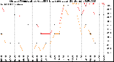 Milwaukee Weather Outdoor Temperature<br>vs THSW Index<br>per Hour<br>(24 Hours)