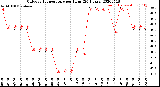 Milwaukee Weather Outdoor Temperature<br>per Hour<br>(24 Hours)