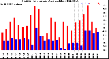 Milwaukee Weather Outdoor Temperature<br>Daily High/Low