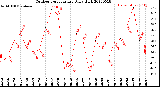 Milwaukee Weather Outdoor Temperature<br>Daily High