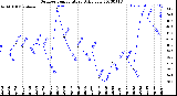 Milwaukee Weather Outdoor Temperature<br>Daily Low