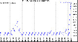 Milwaukee Weather Rain<br>By Day<br>(Inches)