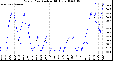 Milwaukee Weather Rain<br>per Hour<br>(Inches)<br>(24 Hours)