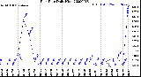 Milwaukee Weather Rain Rate<br>Daily High