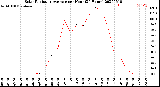 Milwaukee Weather Solar Radiation Average<br>per Hour<br>(24 Hours)