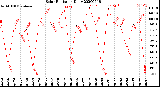 Milwaukee Weather Solar Radiation<br>Daily