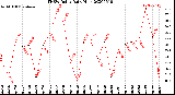 Milwaukee Weather THSW Index<br>Daily High