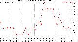 Milwaukee Weather THSW Index<br>per Hour<br>(24 Hours)