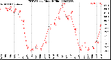 Milwaukee Weather THSW Index<br>Monthly High